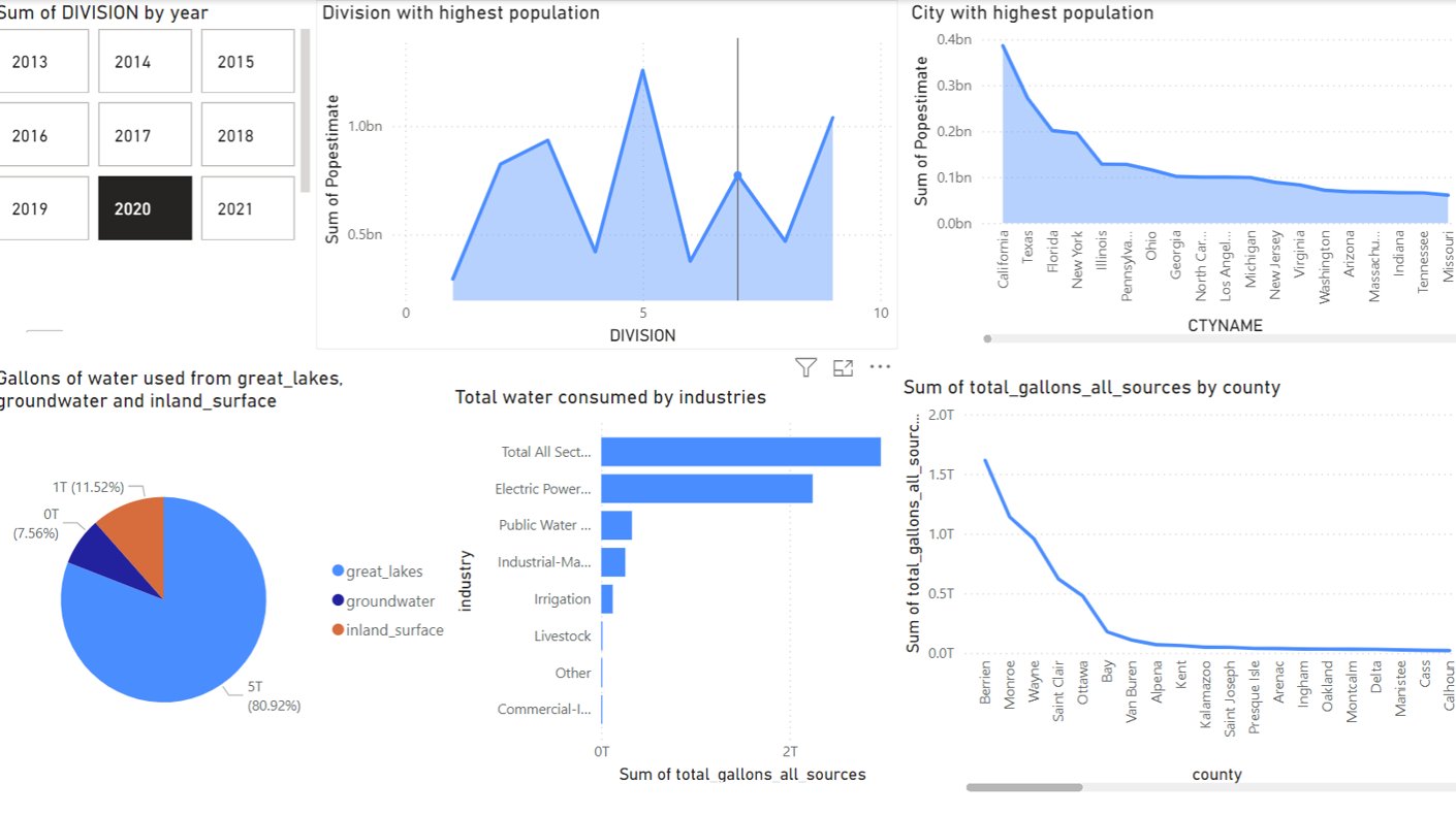Power BI Dashboard — Michigan Water and Population