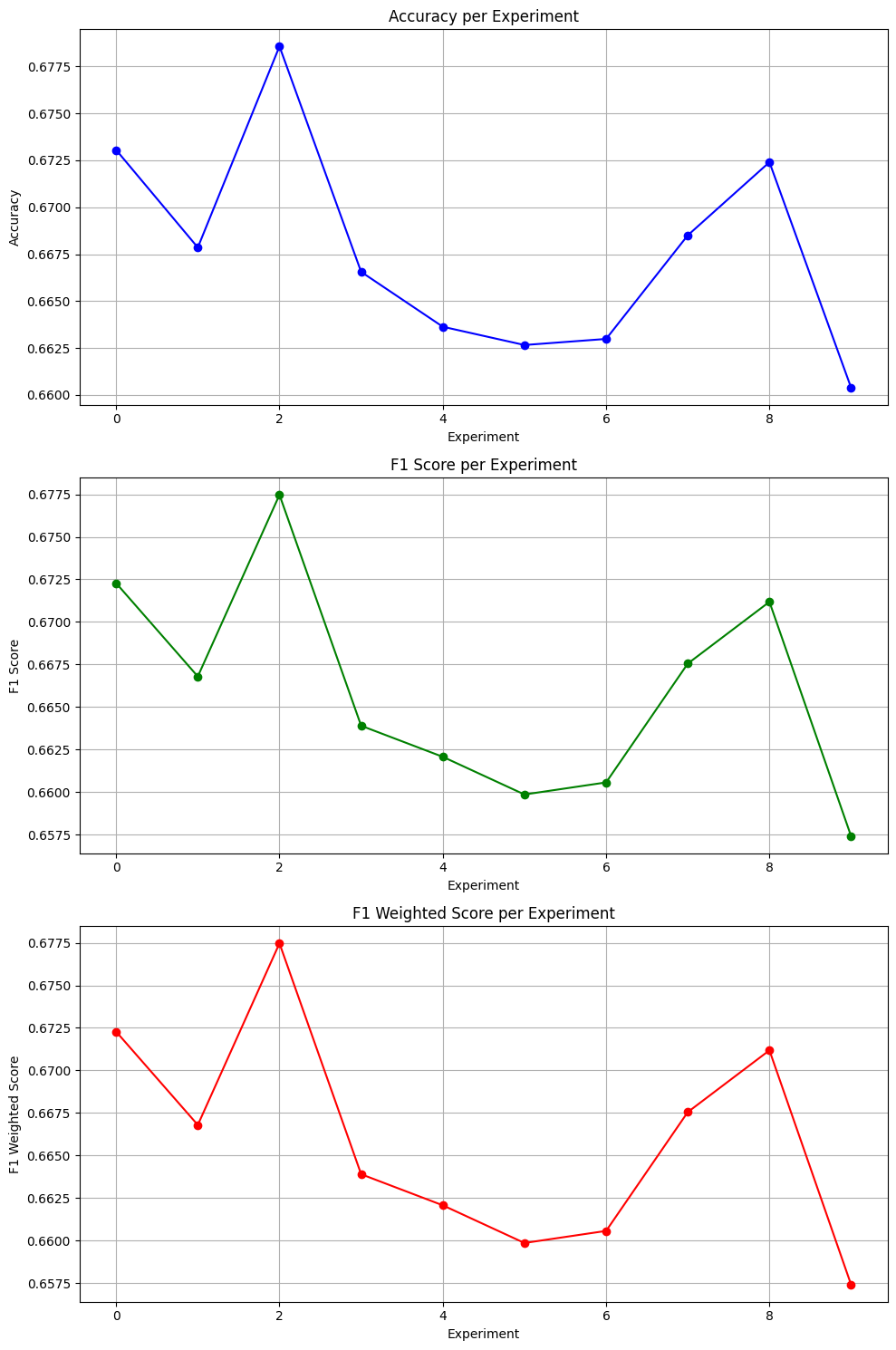 Accuracy, F1, and Weighted F1 per experiment across 10 runs